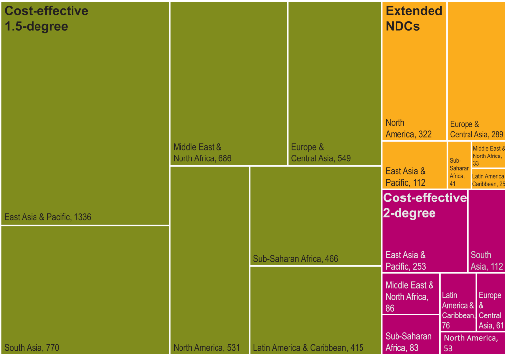 Cumulative regional policy costs in 2050 under the Extended NDCs, well-below 2-degree, and 1.5-degree scenarios in billion USD
