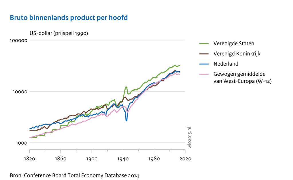 Ontwikkeling van bruto binnenlands product per hoofd in USD vanaf 1820 tot 2020.
