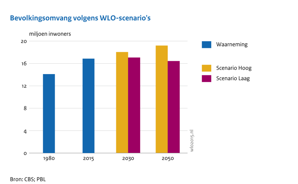 Bevolkingsomvang Nederland in miljoen inwoners in 1980, 2015 en – volgens WLO-scenario’s – in 2030 en 2050.