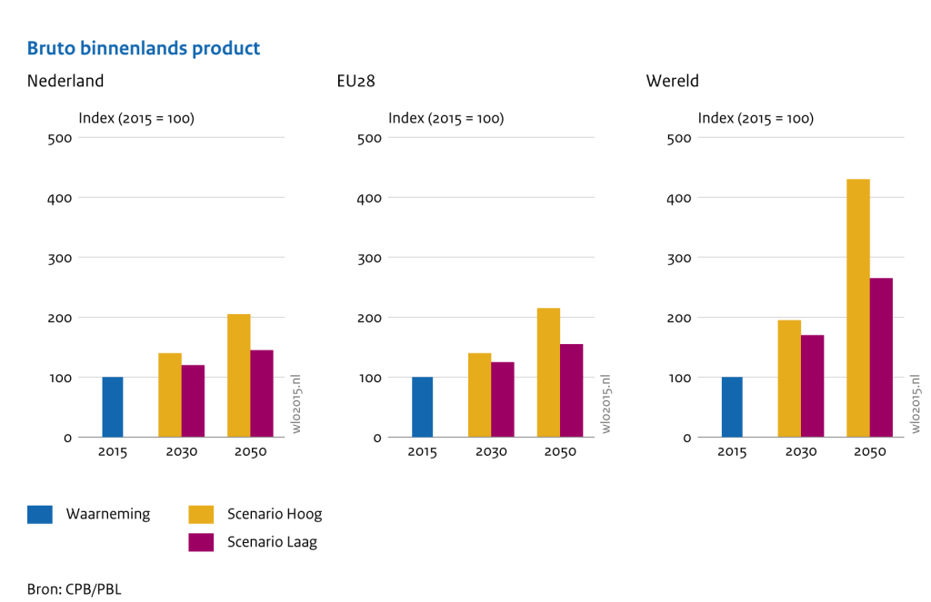 Ontwikkeling van het bruto binnenlands product (bbp) voor Nedeland, EU28 en de wereld volgens WLO-scenario’s voor 2030 en 2050.