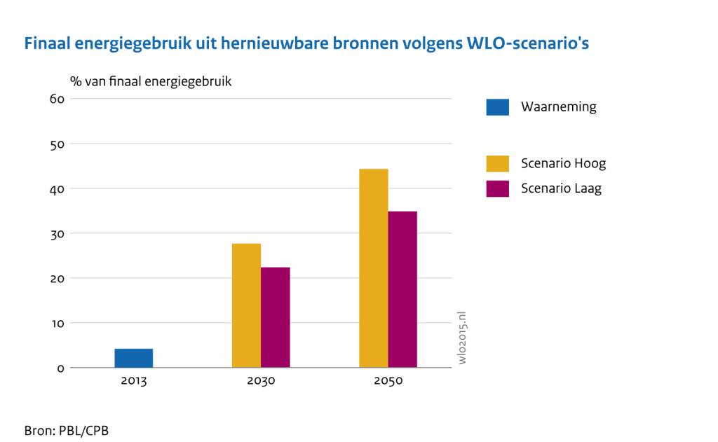 Finaal energiegebruik uit hernieuwbare bronnen volgens WLO-scenario’s