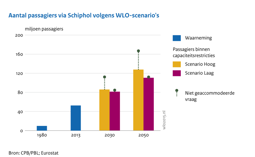 Aantal passagiers via Schiphol volgens WLO-scenario’s