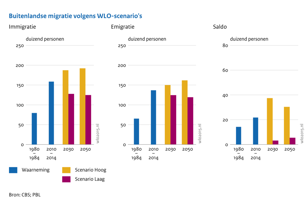 Grafieken van immigratie en emigratie (per duizend personen) leveren een derde grafiek op: het migratiesaldo. De grafieken tonen een toename tussen 1980 en 2014. De WLO-scenario’s voor 2030 en 2050 geven een uiteenlopend beeld.