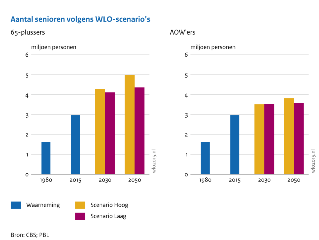 Aantal senioren volgens WLO-scenario’s