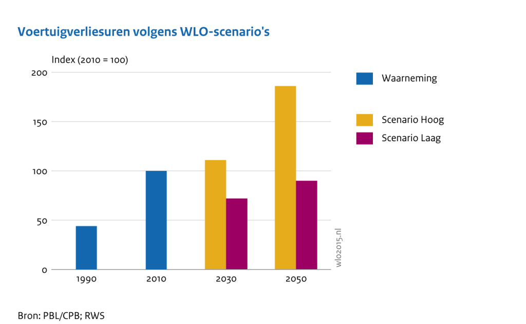 Voertuigverliesuren volgens WLO-scenario’s