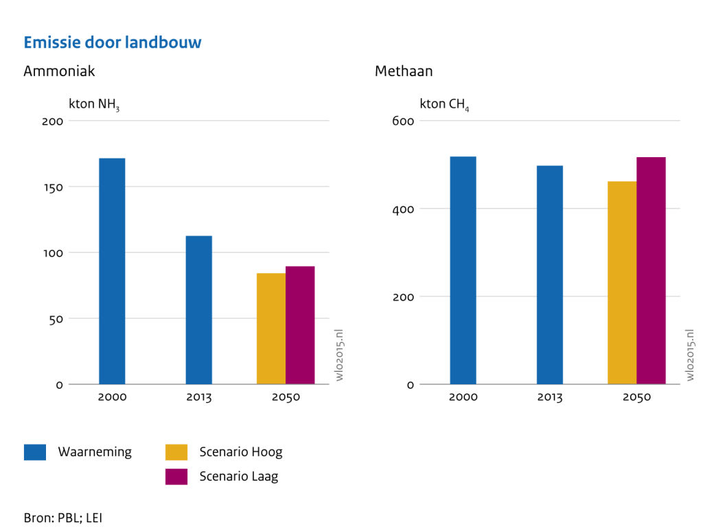 Deze grafieken tonen de uitstoot van ammoniak (links) en methaan door de landbouw sinds 2000, met een vooruitblik op 2050 volgens de WLO-scenario’s.