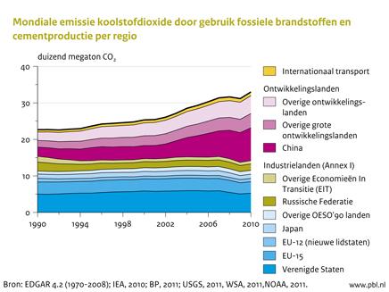 Figuur: grafiek met de mondiale emissie koolstofdioxide door gebruik fossiele brandstoffen en cementproductie per regio" alt="Mondiale emissie koolstofdioxide door gebruik fossiele brandstoffen en cementproductie per regio 1990-2010 (PBL)