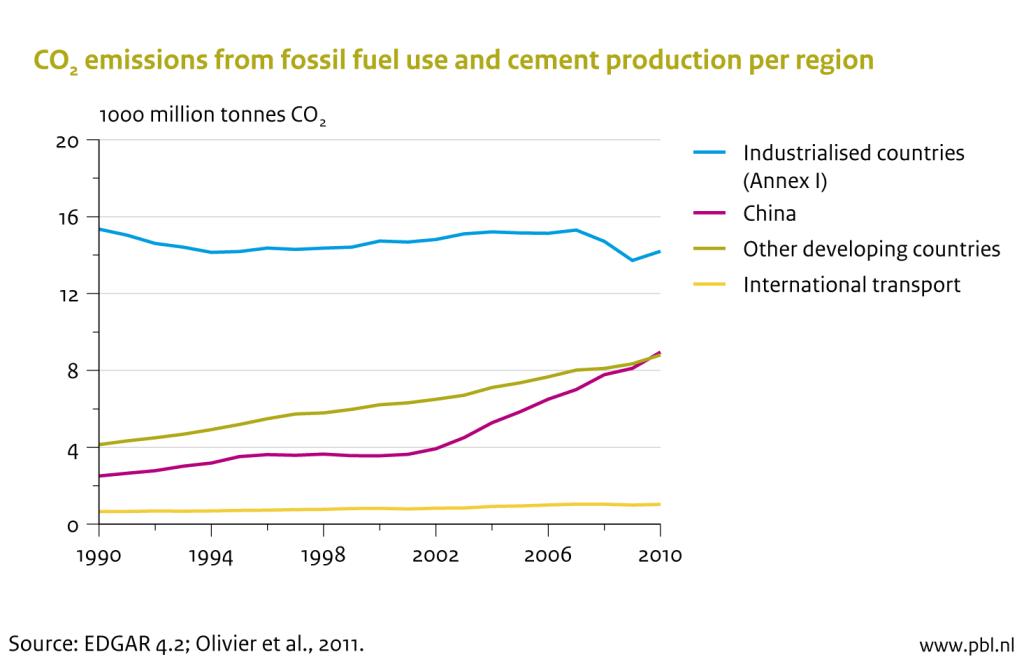 Figure: graph of global CO2 emissions from fossil fuel use and cement production 1990-2010 (PBL)