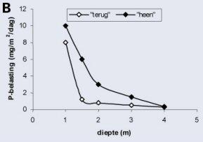Figuur B: grafiek invloeden op de kritische fosfaatbelasting, diepte