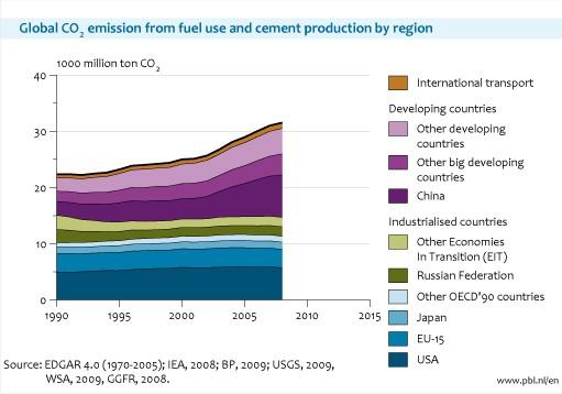Figure: area chart of the global CO2 emission from fuel use and cement production by region 1990-2008; the share of global CO<sub>2</sub> emissions from developing countries is slightly higher (50.3 %) than from industrialised countries (46.6 %) and international transport (3.2%) together