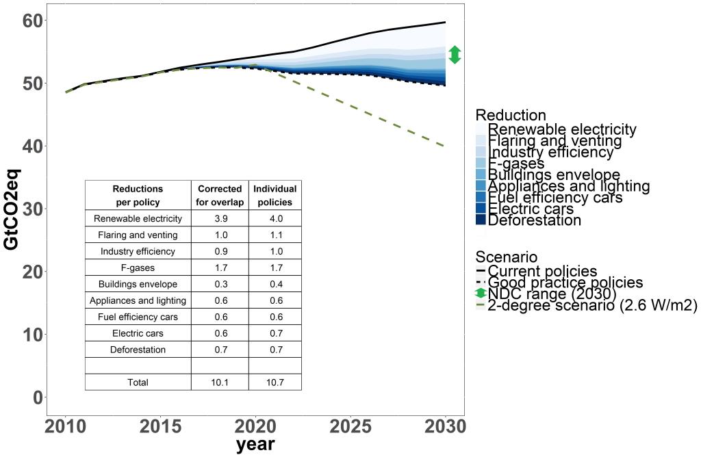 Figure 1 GHG emission levels (including LULUCF) as a result of implementing the selected nine good practice policies together. The emission levels are compared to global emissions resulting from the full implementation of the NDCs and a 2 °C pathway.