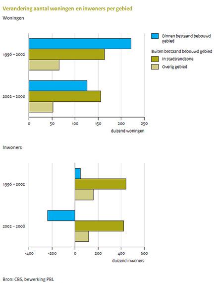 Figuur: staafdiagram dat aangeeft dat er tussen 2002 en 2008 minder woningen en inwoners in bebouwd gebied zijn
